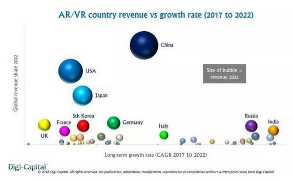 Digi-Capital：2022年中国或将占据全球25%的AR市场