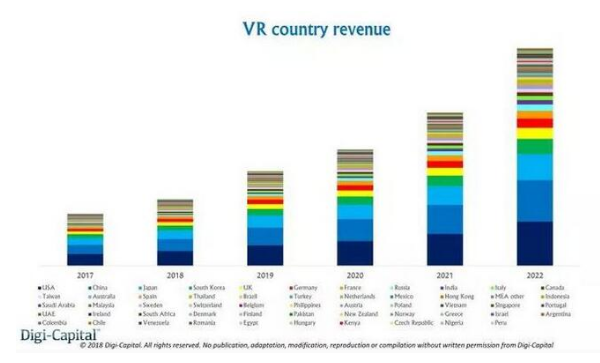 Digi-Capital：2022年中国或将占据全球25%的AR市场