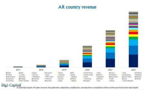 Digi-Capital：2022年中国或将占据全球25%的AR市场