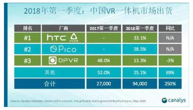 2018年第一季度全球VR头显出货量达到65万台