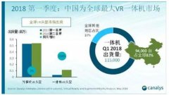 2018年第一季度全球VR头显出货量达到65万台