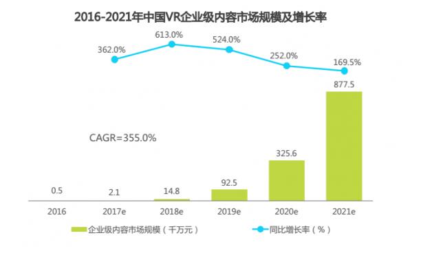 虚拟现实VR创业风口转折点：内容将成第一细分市场