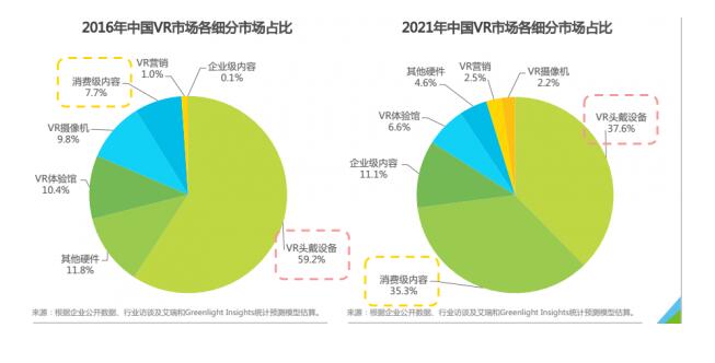 虚拟现实VR创业风口转折点：内容将成第一细分市场