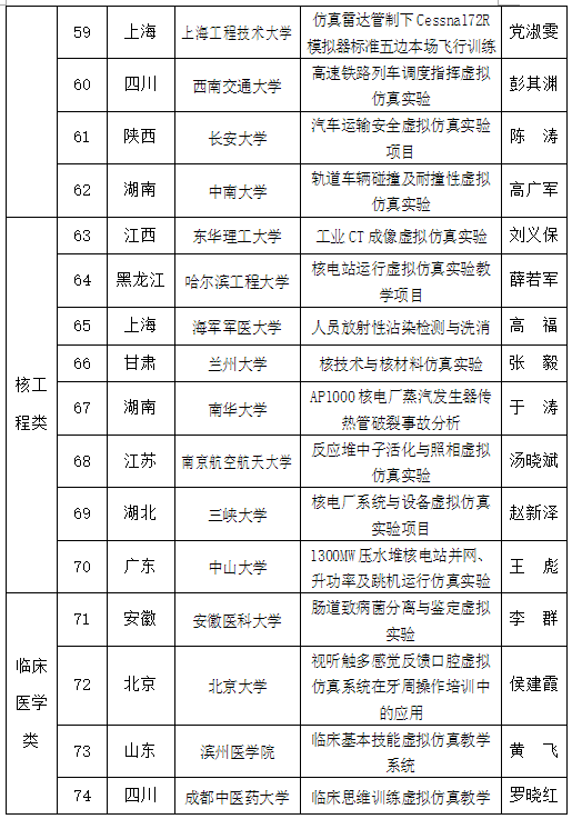 教育部认定首批105项国家虚拟仿真实验教学项目