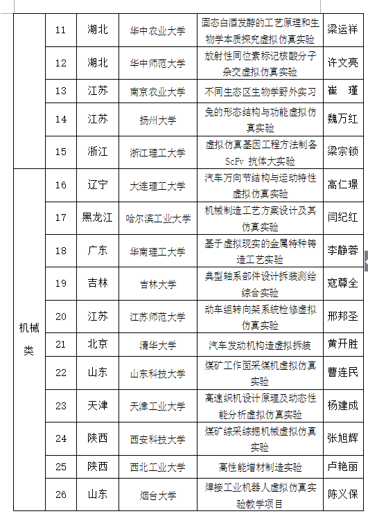 教育部认定首批105项国家虚拟仿真实验教学项目