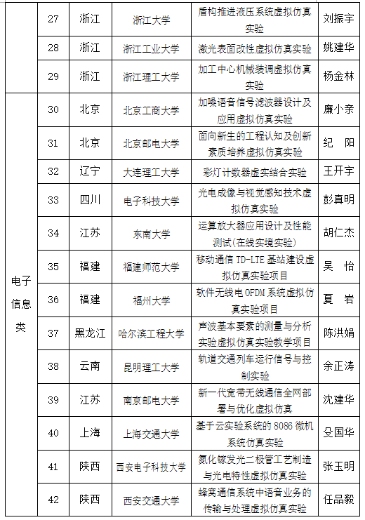 教育部认定首批105项国家虚拟仿真实验教学项目