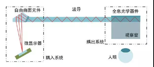 基于全息光学的虚拟现实与增强现实技术进展