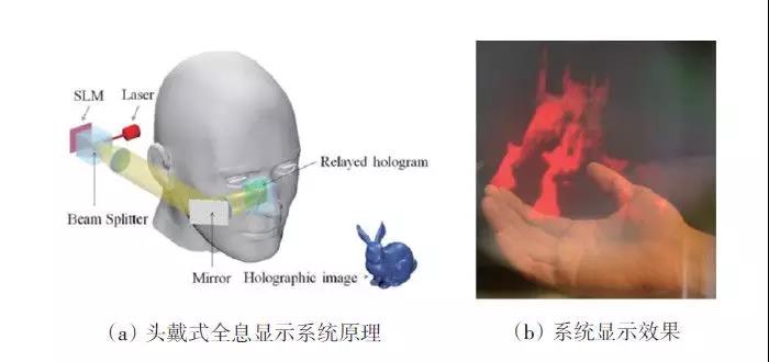 基于全息光学的虚拟现实与增强现实技术进展