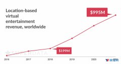 SuperData：线下VR是行业腾飞关键，2021年将达10亿美元营收