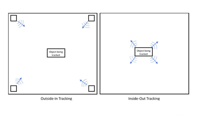 详解空间定位的内向外追踪和外向内追踪
