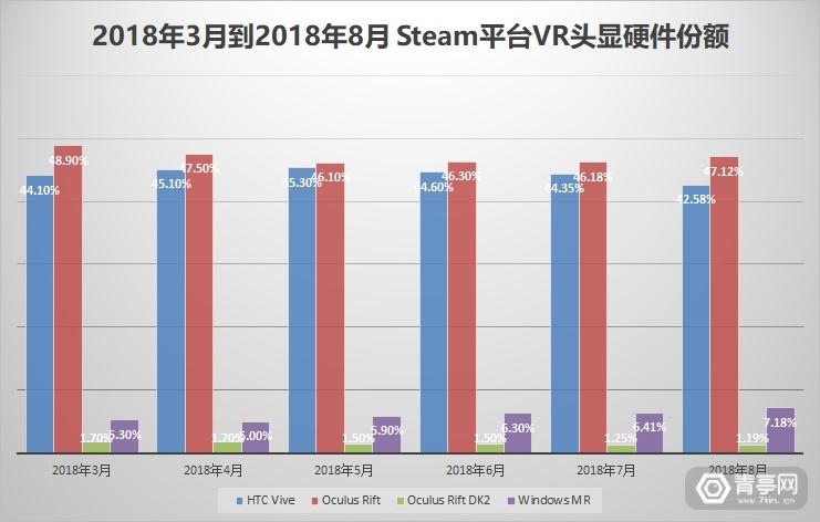 8月VR大数据：HTC Vive占比下跌1.77%，惊现华为VR2