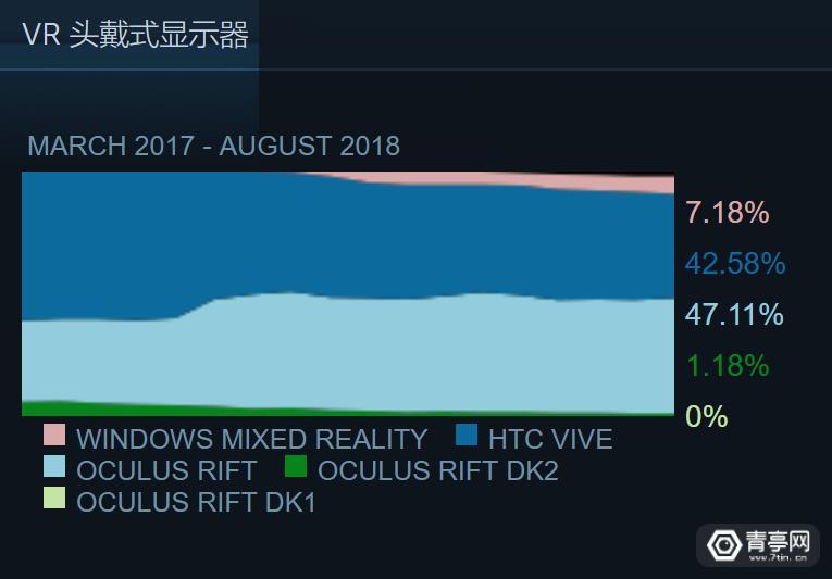 8月VR大数据：HTC Vive占比下跌1.77%，惊现华为VR2