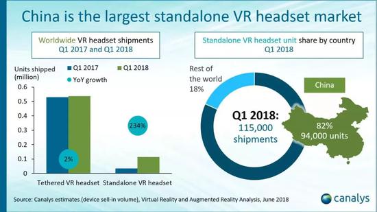 VR硬件销量发生巨变：VR一体机正在改变市场格局