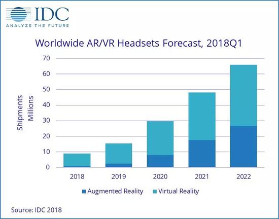 VR硬件销量发生巨变：VR一体机正在改变市场格局