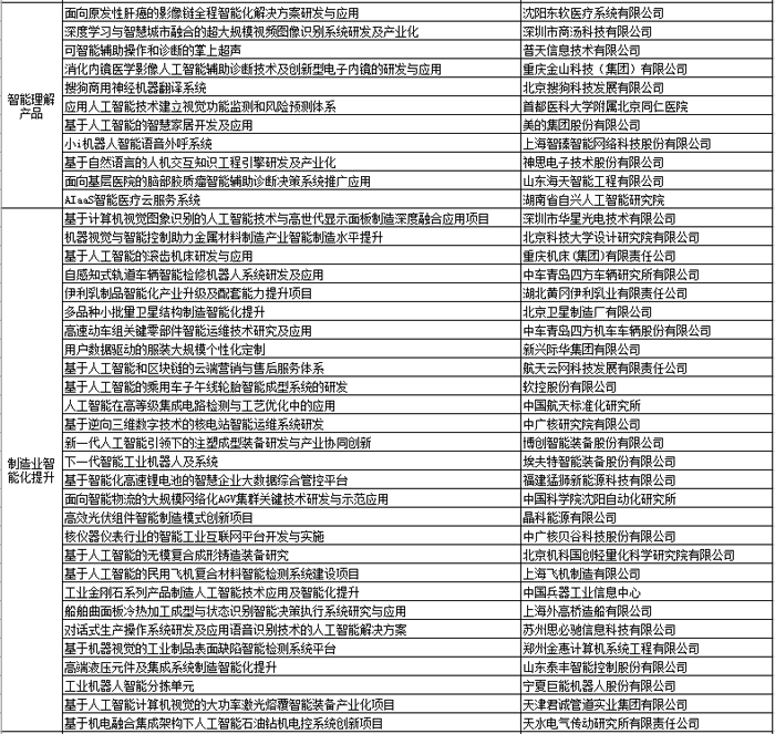 工信部下发2018年人工智能创新项目名单