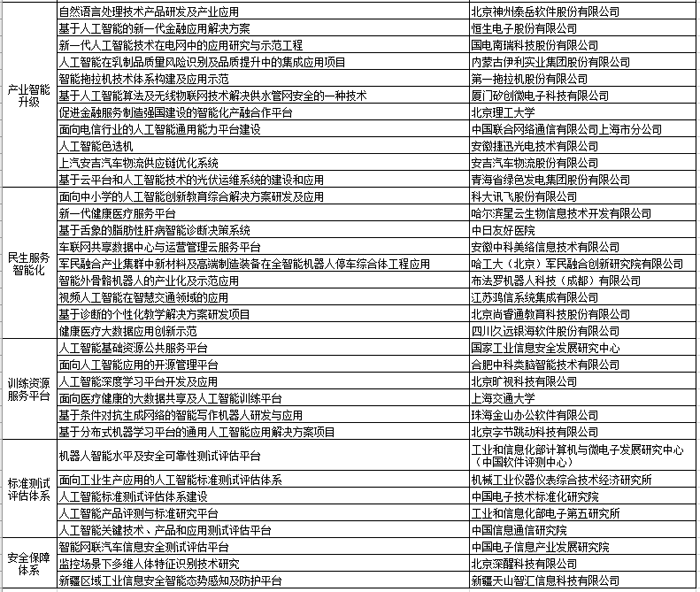 工信部下发2018年人工智能创新项目名单