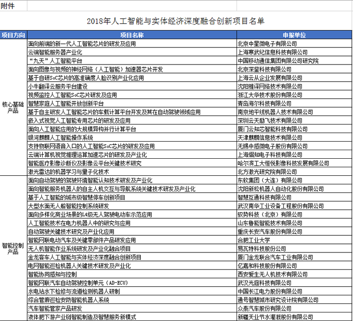 工信部下发2018年人工智能创新项目名单