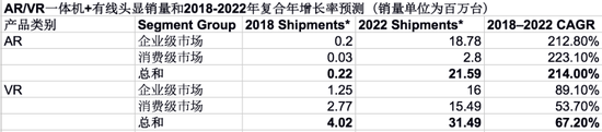 AR势头超越VR 谁将主宰未来的消费级AR市场