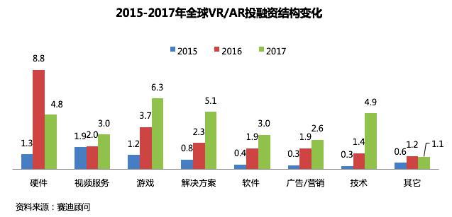 《2018中国VR/AR产业投融资白皮书》发布，八大重要趋势研判