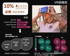 美国VR消费者调研：用户超320万，人均消费391美元，每周使用达11.9小时