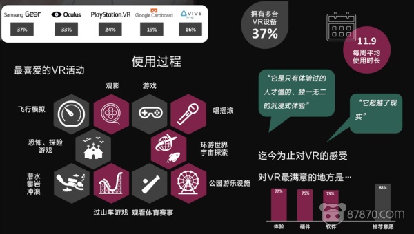 美国VR消费者调研：用户超320万，人均消费391美元，每周使用达11.9小时