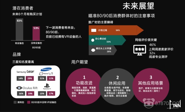 美国VR消费者调研：用户超320万，人均消费391美元，每周使用达11.9小时