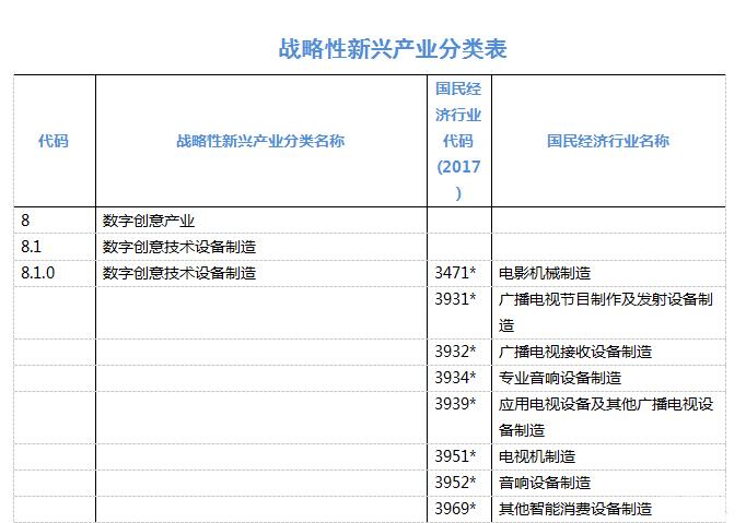 《战略性新兴产业分类（2018）》新增VR产业分类！