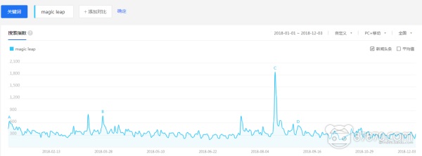 我们打了一份2018年VR行业的“心电图报告”，请注意查收