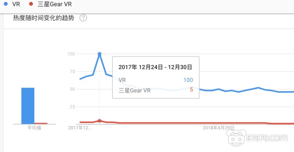 我们打了一份2018年VR行业的“心电图报告”，请注意查收