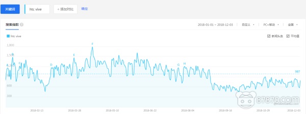 我们打了一份2018年VR行业的“心电图报告”，请注意查收