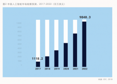 IDC联合百度预测2019年人工智能十大趋势