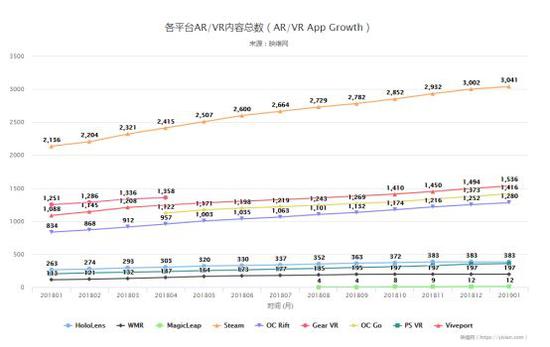 各平台AVR内容数量—节选自映维网