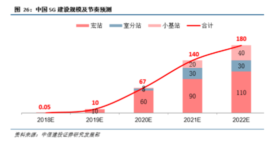 中国5G建设规模及节奏预测-节选自映维网