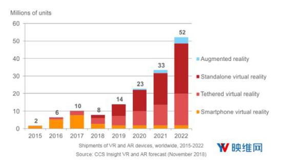 CCS Insight对于全球ARVR头显销量的预测—截选自映维网