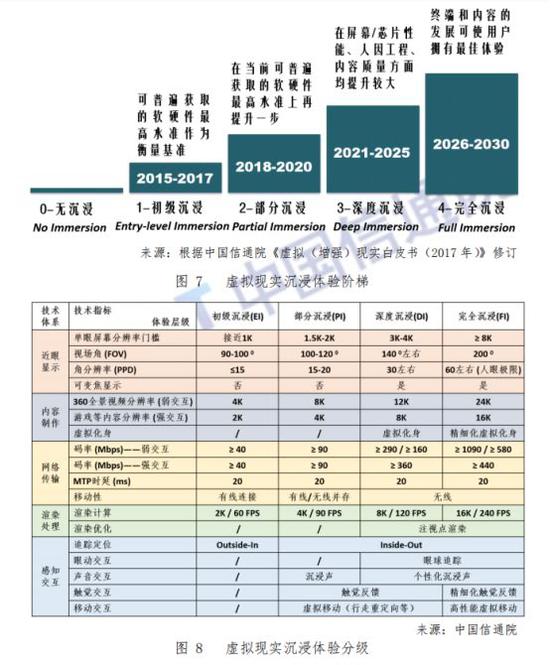 节选自《虚拟（增强）现实白皮书 （2018 年）》