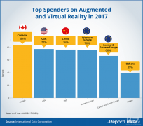 ReportLinker：2018年美国人对VR的了解情况有所下降