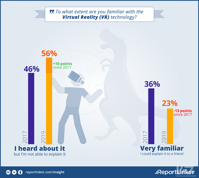 ReportLinker：2018年美国人对VR的了解情况有所下降