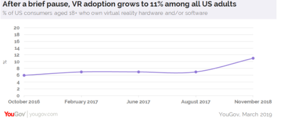 YouGov数据显示：VR在美国成年人中使用率上升到11%