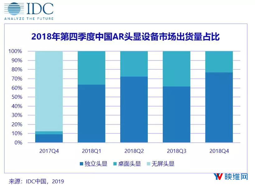 IDC: 2018年中国头显出货量，VR 116.8万，AR 3.2万