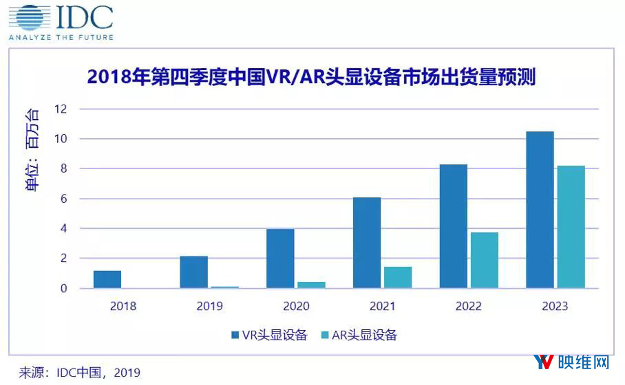 IDC: 2018年中国头显出货量，VR 116.8万，AR 3.2万