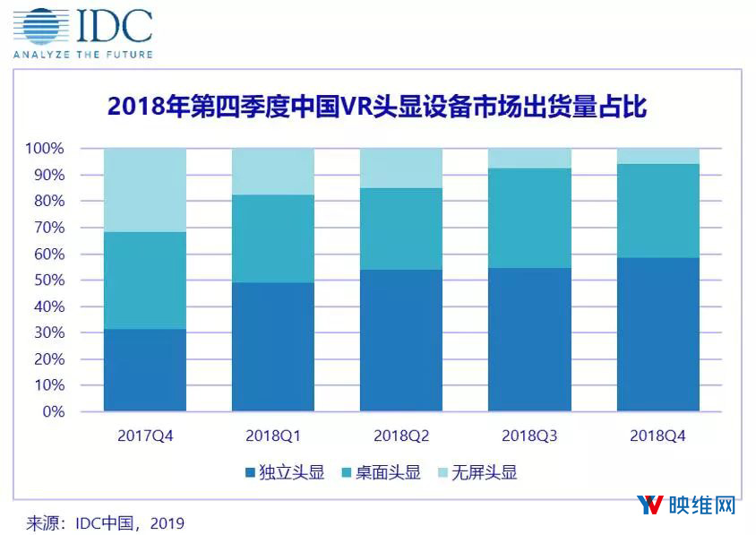 IDC: 2018年中国头显出货量，VR 116.8万，AR 3.2万