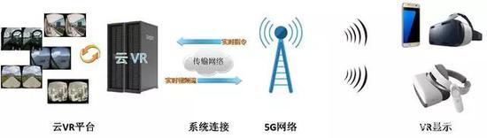 醒醒吧！5G目前还不能成为虚拟现实行业的救星