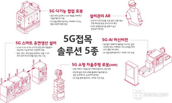 SK Telecom与5G医院、智能城市和自动驾驶基础设施签署协议