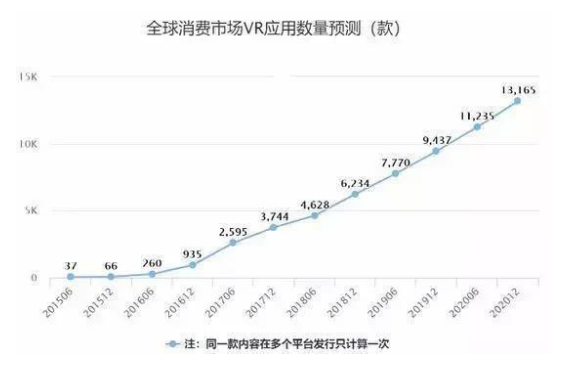 还没凉透的VR，5G时代会是创业者的春天吗？