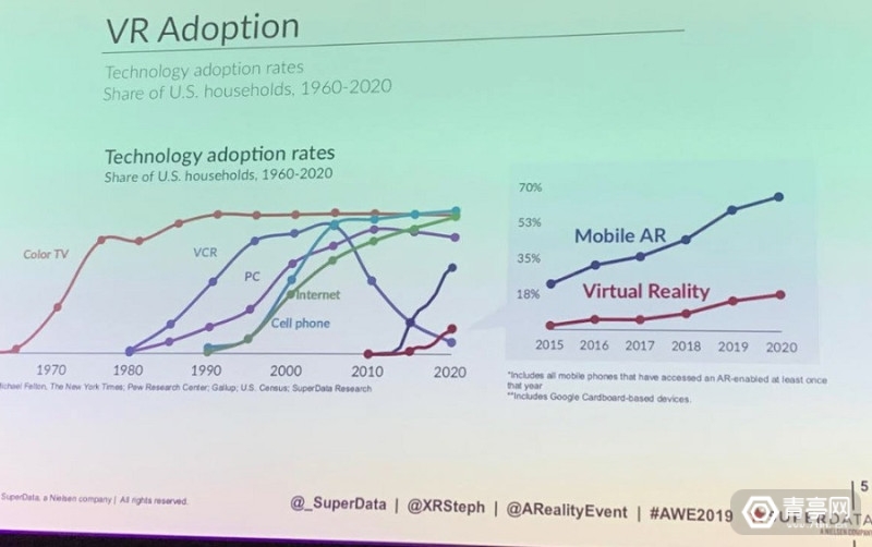 SuperData预计：VR市场规模在2019年将达49亿美元