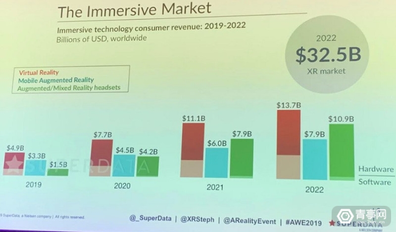 SuperData预计：VR市场规模在2019年将达49亿美元