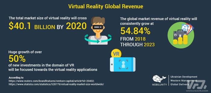 商业领域使用VR技术的三大益处