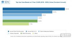 IDC报告:到2023年AR/VR复合年增长率达78.3%