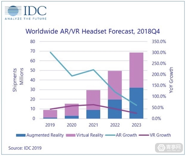 Display Daily：AR/VR增长可能没有想象中那么快