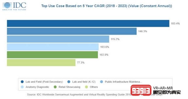 IDC预测教育是推动VR/AR市场增长的主要因素